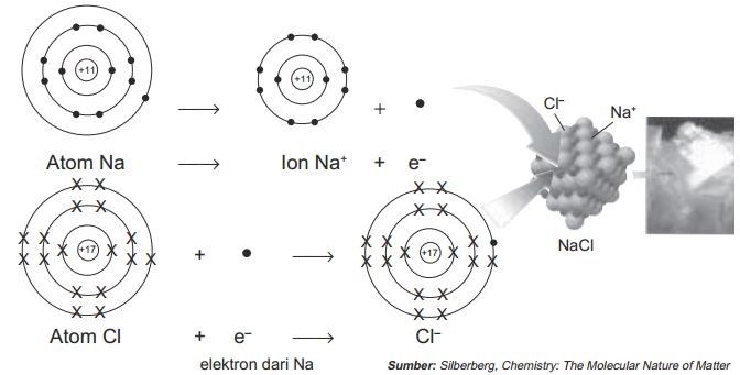 Apa Yang Dimaksud Dengan Ikatan Ion Kimia Kelas 10 2410